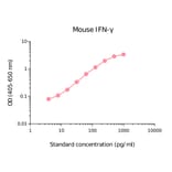 ELISA - Mouse Interferon gamma Matched Antibody Pair Kit (A270431) - Antibodies.com