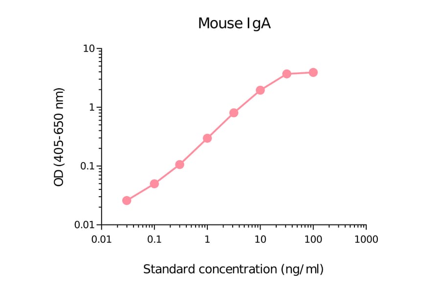 ELISA - Mouse IgA Matched Antibody Pair Kit (A270432) - Antibodies.com