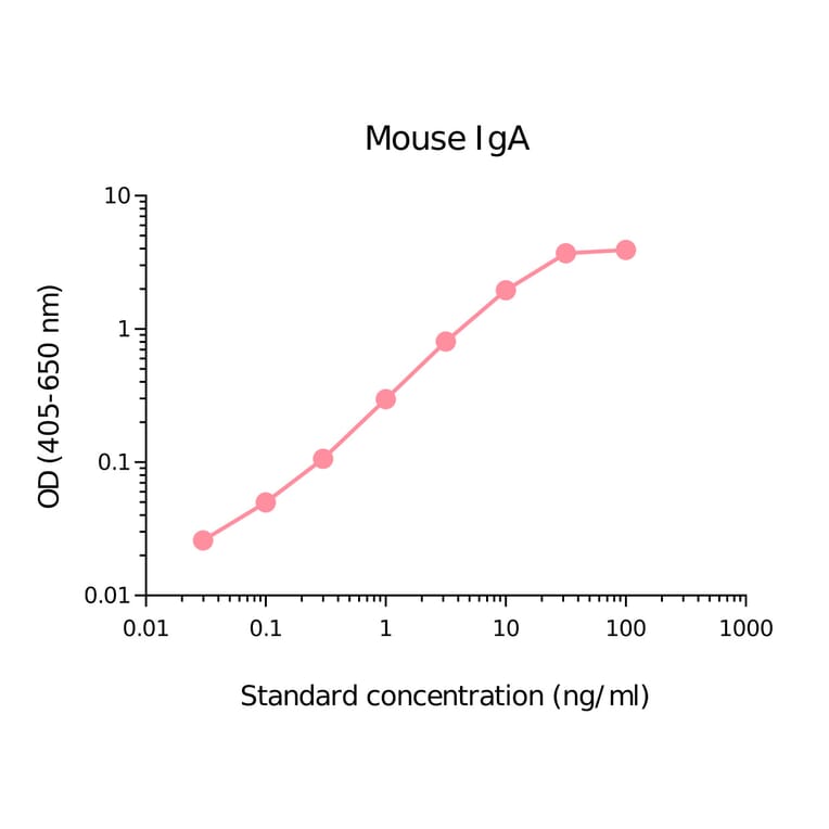ELISA - Mouse IgA Matched Antibody Pair Kit (A270432) - Antibodies.com