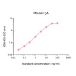 ELISA - Mouse IgA Matched Antibody Pair Kit (A270432) - Antibodies.com