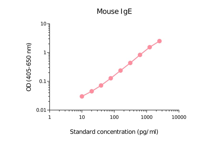 ELISA - Mouse IgE Matched Antibody Pair Kit (A270433) - Antibodies.com