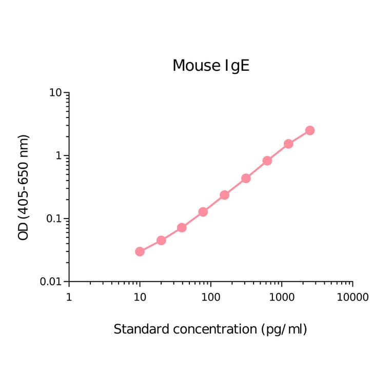 ELISA - Mouse IgE Matched Antibody Pair Kit (A270433) - Antibodies.com