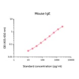 ELISA - Mouse IgE Matched Antibody Pair Kit (A270433) - Antibodies.com