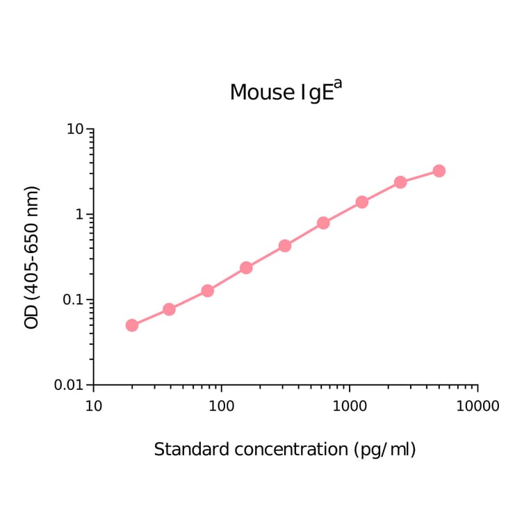 ELISA - Mouse IgEa Matched Antibody Pair Kit (A270434) - Antibodies.com