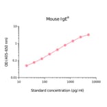 ELISA - Mouse IgEa Matched Antibody Pair Kit (A270434) - Antibodies.com