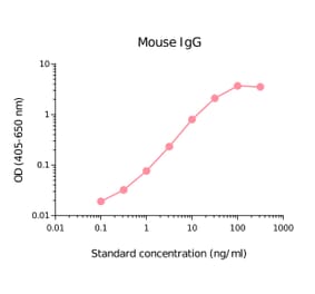 ELISA - Mouse IgG Matched Antibody Pair Kit (A270435) - Antibodies.com