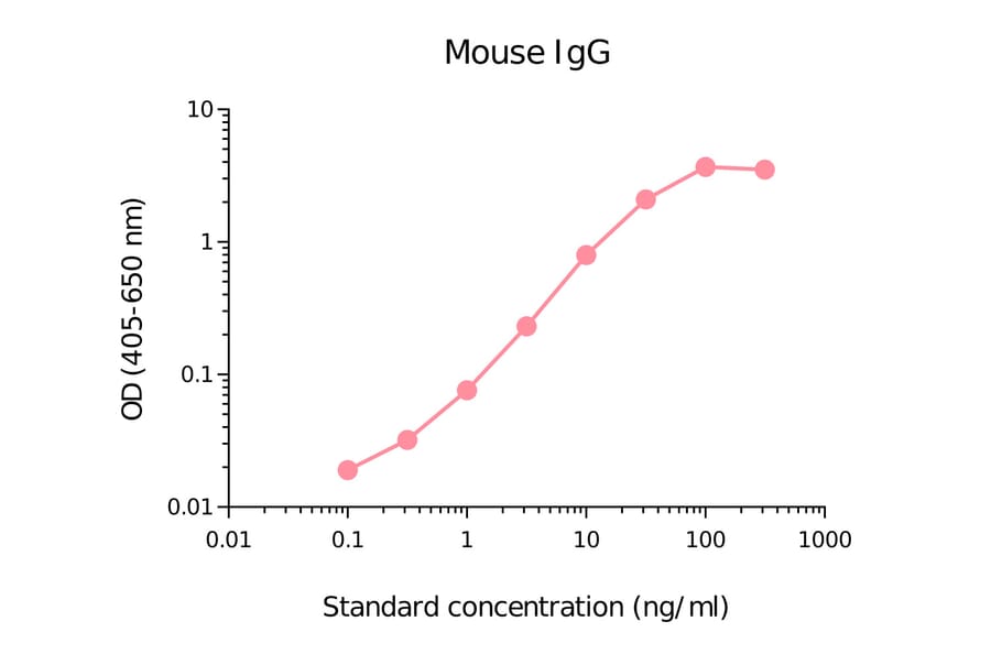 ELISA - Mouse IgG Matched Antibody Pair Kit (A270435) - Antibodies.com