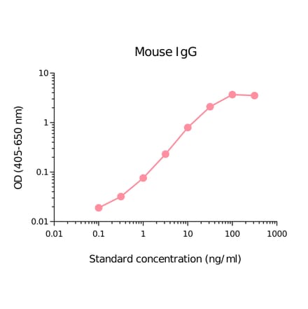 ELISA - Mouse IgG Matched Antibody Pair Kit (A270435) - Antibodies.com