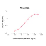 ELISA - Mouse IgG Matched Antibody Pair Kit (A270435) - Antibodies.com