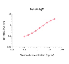 ELISA - Mouse IgM Matched Antibody Pair Kit (A270436) - Antibodies.com