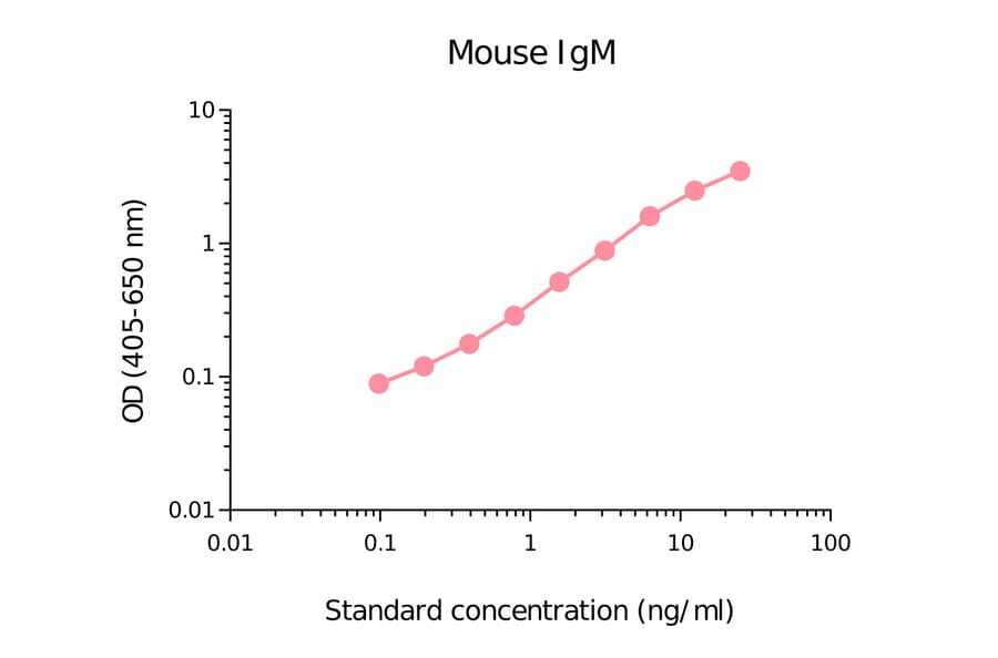 ELISA - Mouse IgM Matched Antibody Pair Kit (A270436) - Antibodies.com