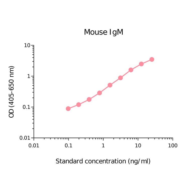 ELISA - Mouse IgM Matched Antibody Pair Kit (A270436) - Antibodies.com