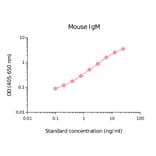 ELISA - Mouse IgM Matched Antibody Pair Kit (A270436) - Antibodies.com