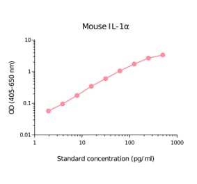 ELISA - Mouse IL-1 alpha Matched Antibody Pair Kit (A270437) - Antibodies.com