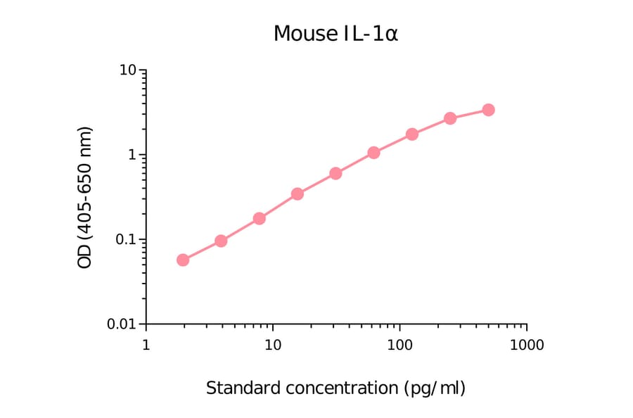 ELISA - Mouse IL-1 alpha Matched Antibody Pair Kit (A270437) - Antibodies.com
