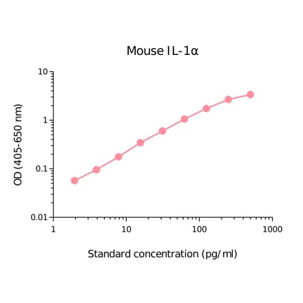 ELISA - Mouse IL-1 alpha Matched Antibody Pair Kit (A270437) - Antibodies.com