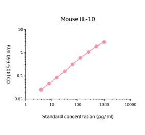 ELISA - Mouse IL-10 Matched Antibody Pair Kit (A270438) - Antibodies.com