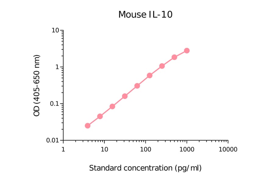 ELISA - Mouse IL-10 Matched Antibody Pair Kit (A270438) - Antibodies.com