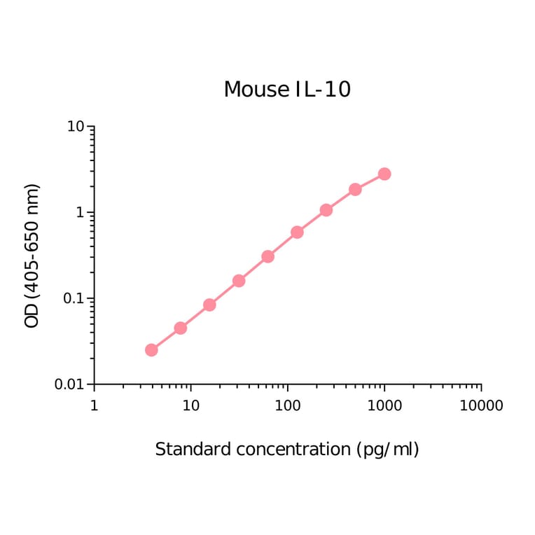 ELISA - Mouse IL-10 Matched Antibody Pair Kit (A270438) - Antibodies.com