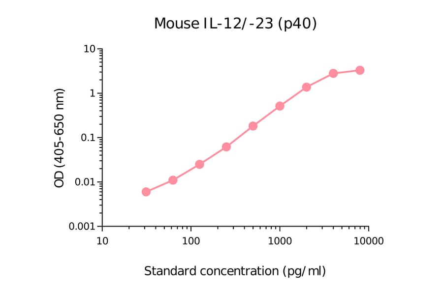 ELISA - Mouse IL-12/IL-23 p40 Matched Antibody Pair Kit (A270439) - Antibodies.com