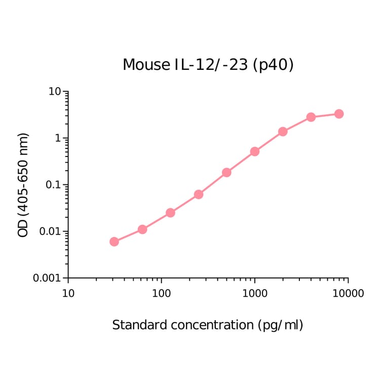 ELISA - Mouse IL-12/IL-23 p40 Matched Antibody Pair Kit (A270439) - Antibodies.com