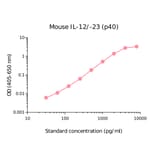 ELISA - Mouse IL-12/IL-23 p40 Matched Antibody Pair Kit (A270439) - Antibodies.com