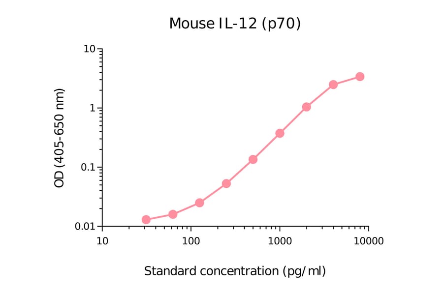 ELISA - Mouse IL-12 p70 Matched Antibody Pair Kit (A270440) - Antibodies.com