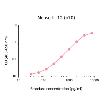 ELISA - Mouse IL-12 p70 Matched Antibody Pair Kit (A270440) - Antibodies.com