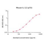 ELISA - Mouse IL-12 p70 Matched Antibody Pair Kit (A270440) - Antibodies.com