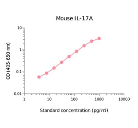 ELISA - Mouse IL-17A Matched Antibody Pair Kit (A270441) - Antibodies.com