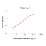 ELISA - Mouse IL-2 Matched Antibody Pair Kit (A270442) - Antibodies.com