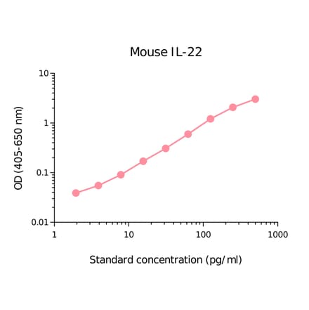 ELISA - Mouse IL-22 Matched Antibody Pair Kit (A270443) - Antibodies.com