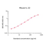ELISA - Mouse IL-22 Matched Antibody Pair Kit (A270443) - Antibodies.com