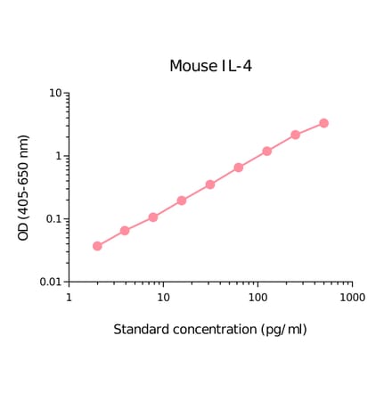 ELISA - Mouse IL-4 Matched Antibody Pair Kit (A270444) - Antibodies.com