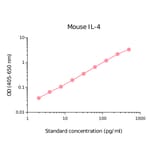 ELISA - Mouse IL-4 Matched Antibody Pair Kit (A270444) - Antibodies.com