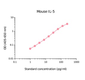 ELISA - Mouse IL-5 Matched Antibody Pair Kit (A270445) - Antibodies.com