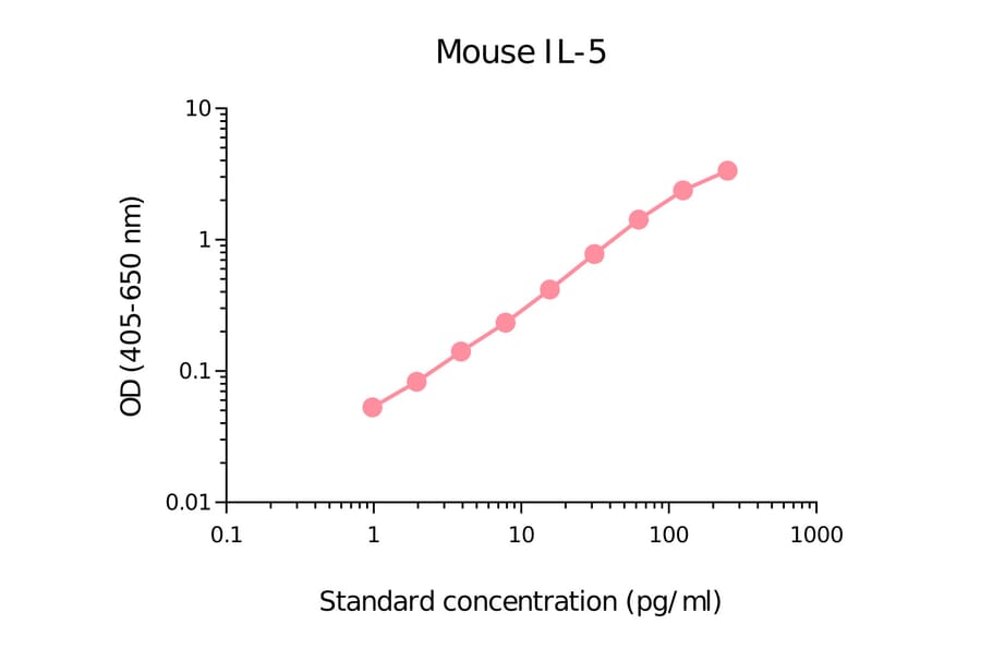 ELISA - Mouse IL-5 Matched Antibody Pair Kit (A270445) - Antibodies.com