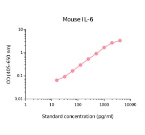 ELISA - Mouse IL-6 Matched Antibody Pair Kit (A270446) - Antibodies.com