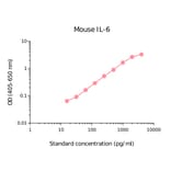 ELISA - Mouse IL-6 Matched Antibody Pair Kit (A270446) - Antibodies.com
