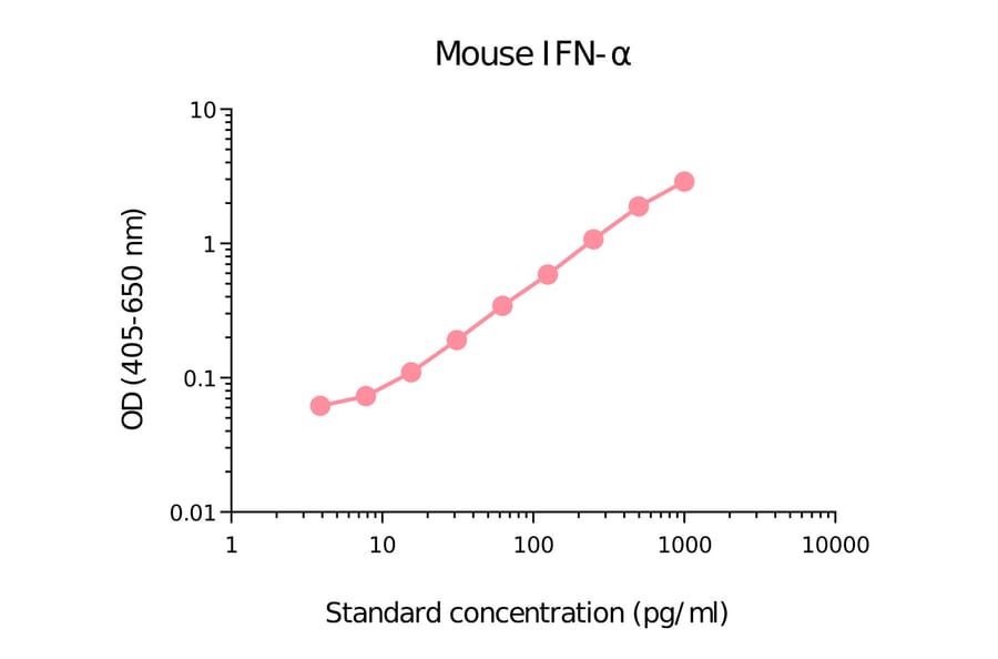 ELISA - Mouse pan IFN alpha Matched Antibody Pair Kit (A270447) - Antibodies.com