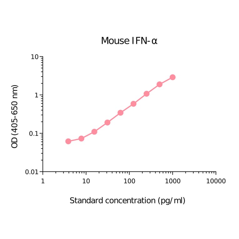 ELISA - Mouse pan IFN alpha Matched Antibody Pair Kit (A270447) - Antibodies.com