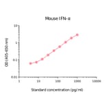 ELISA - Mouse pan IFN alpha Matched Antibody Pair Kit (A270447) - Antibodies.com