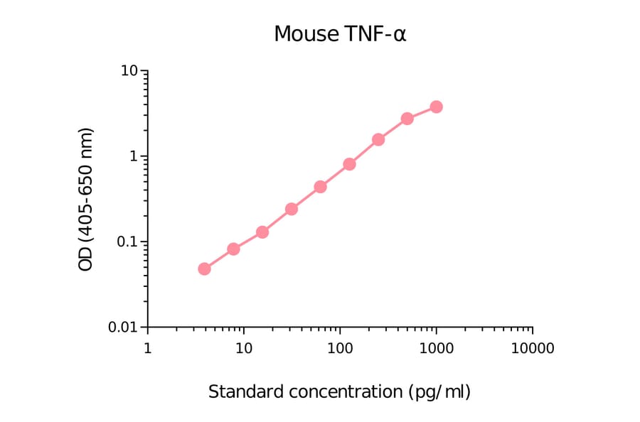 ELISA - Mouse TNF alpha Matched Antibody Pair Kit (A270448) - Antibodies.com