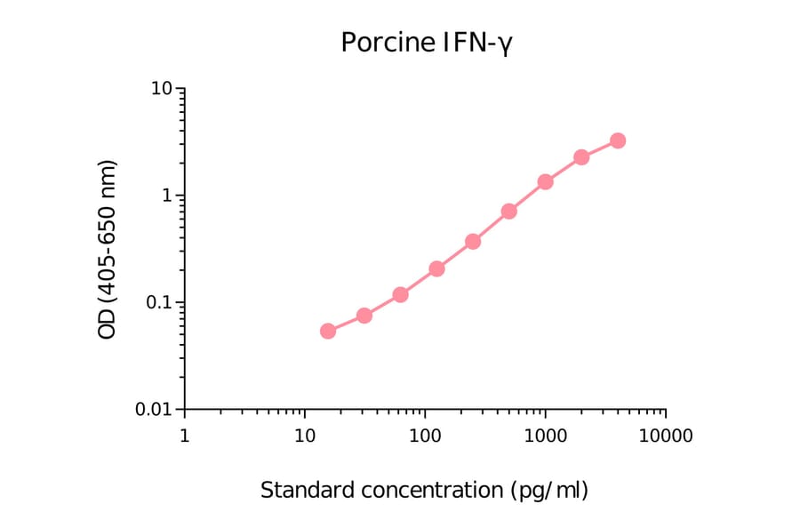 ELISA - Porcine Interferon gamma Matched Antibody Pair Kit (A270449) - Antibodies.com