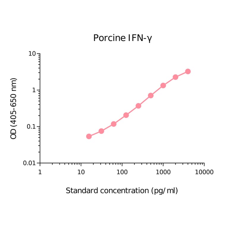 ELISA - Porcine Interferon gamma Matched Antibody Pair Kit (A270449) - Antibodies.com