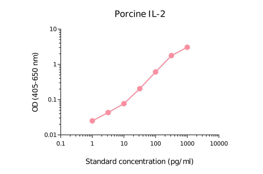 ELISA - Porcine IL-2 Matched Antibody Pair Kit (A270450) - Antibodies.com