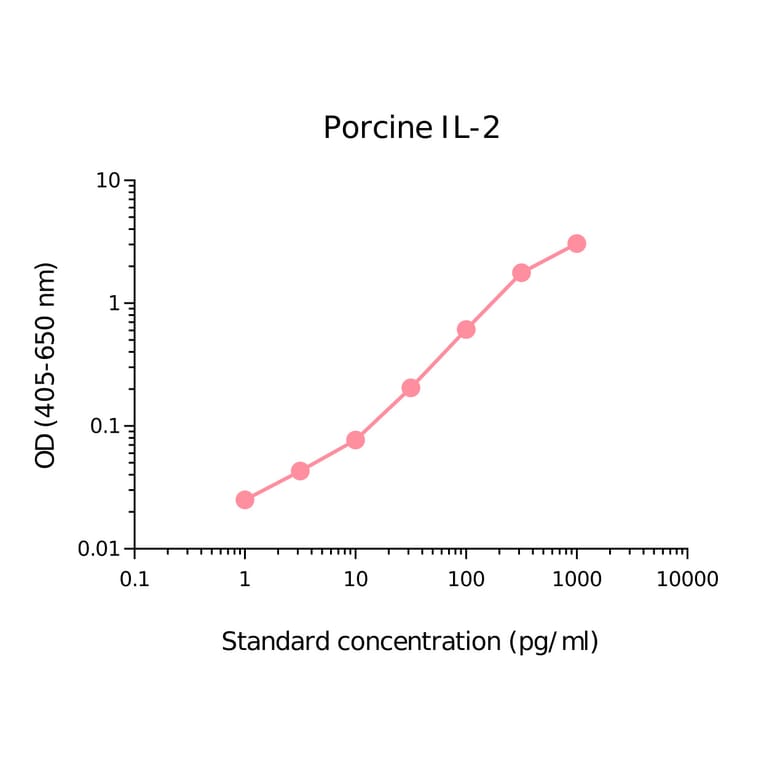 ELISA - Porcine IL-2 Matched Antibody Pair Kit (A270450) - Antibodies.com