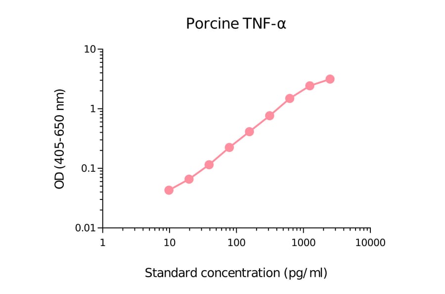 ELISA - Porcine TNF alpha Matched Antibody Pair Kit (A270451) - Antibodies.com