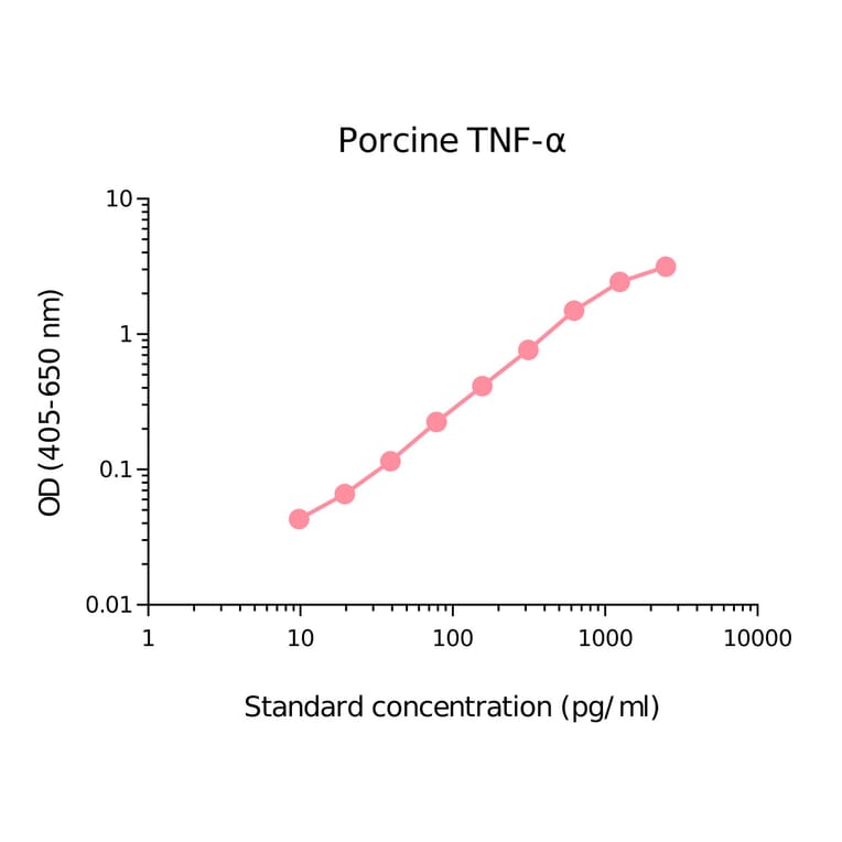ELISA - Porcine TNF alpha Matched Antibody Pair Kit (A270451) - Antibodies.com