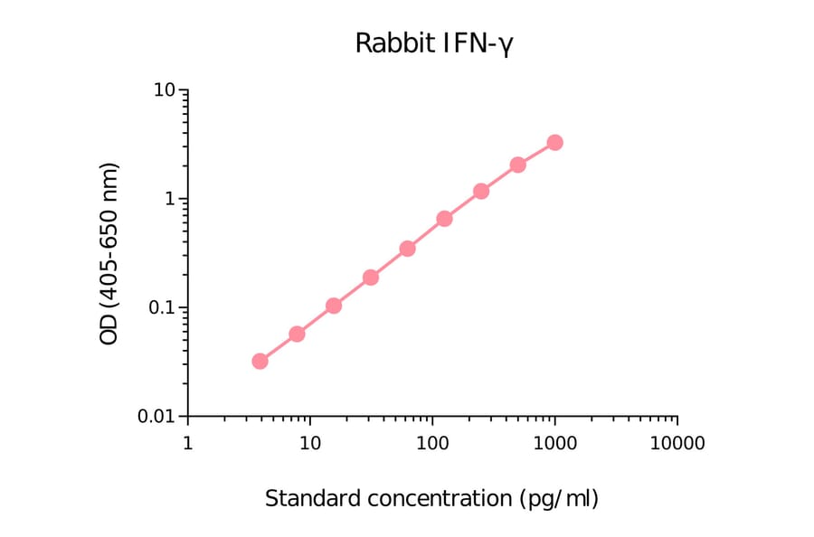 ELISA - Rabbit Interferon gamma Matched Antibody Pair Kit (A270452) - Antibodies.com